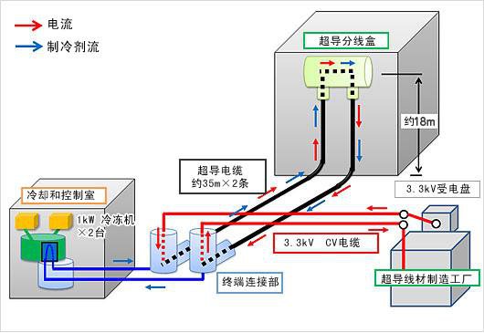 超導電纜系統(tǒng)圖